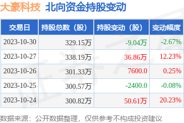 大豪科技(603025):10月30日北向资金减持9.04万股